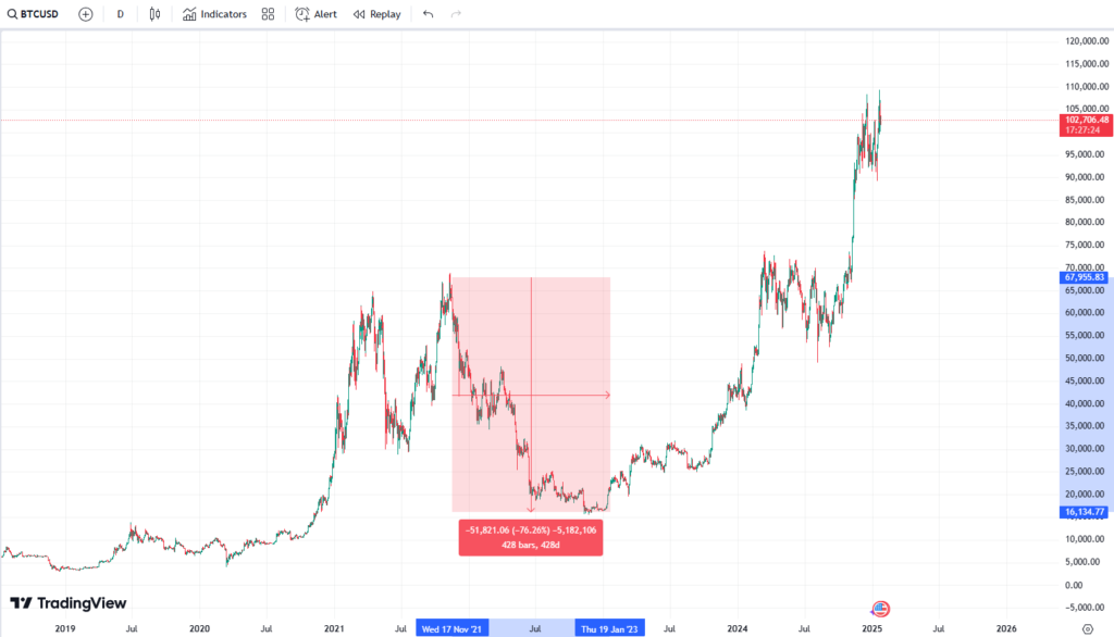Capture d'écran d'un graphique montrant le prix de Bitcoin