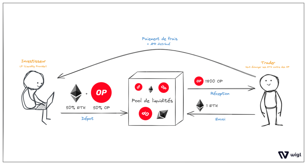 Schéma du fonctionnement d'une pool de liquidités sur la DeFi