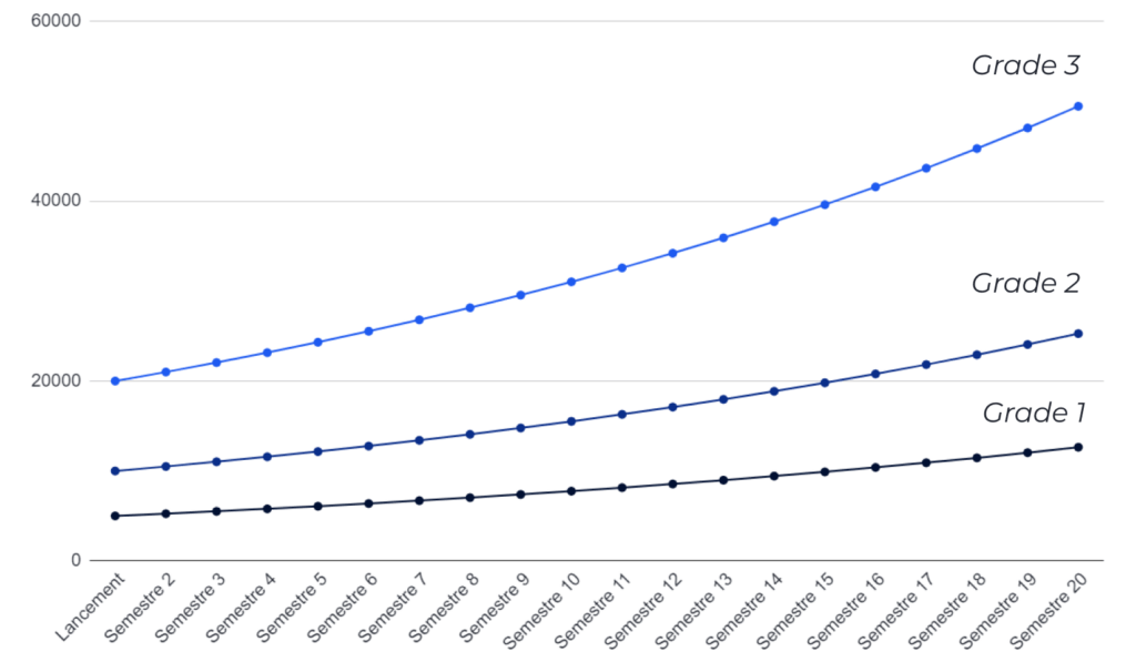 courbe-evolution-paliers-grades-wigl